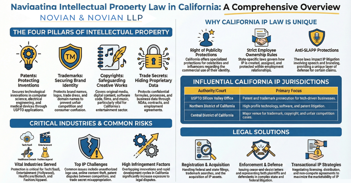 intellectual property attorney california