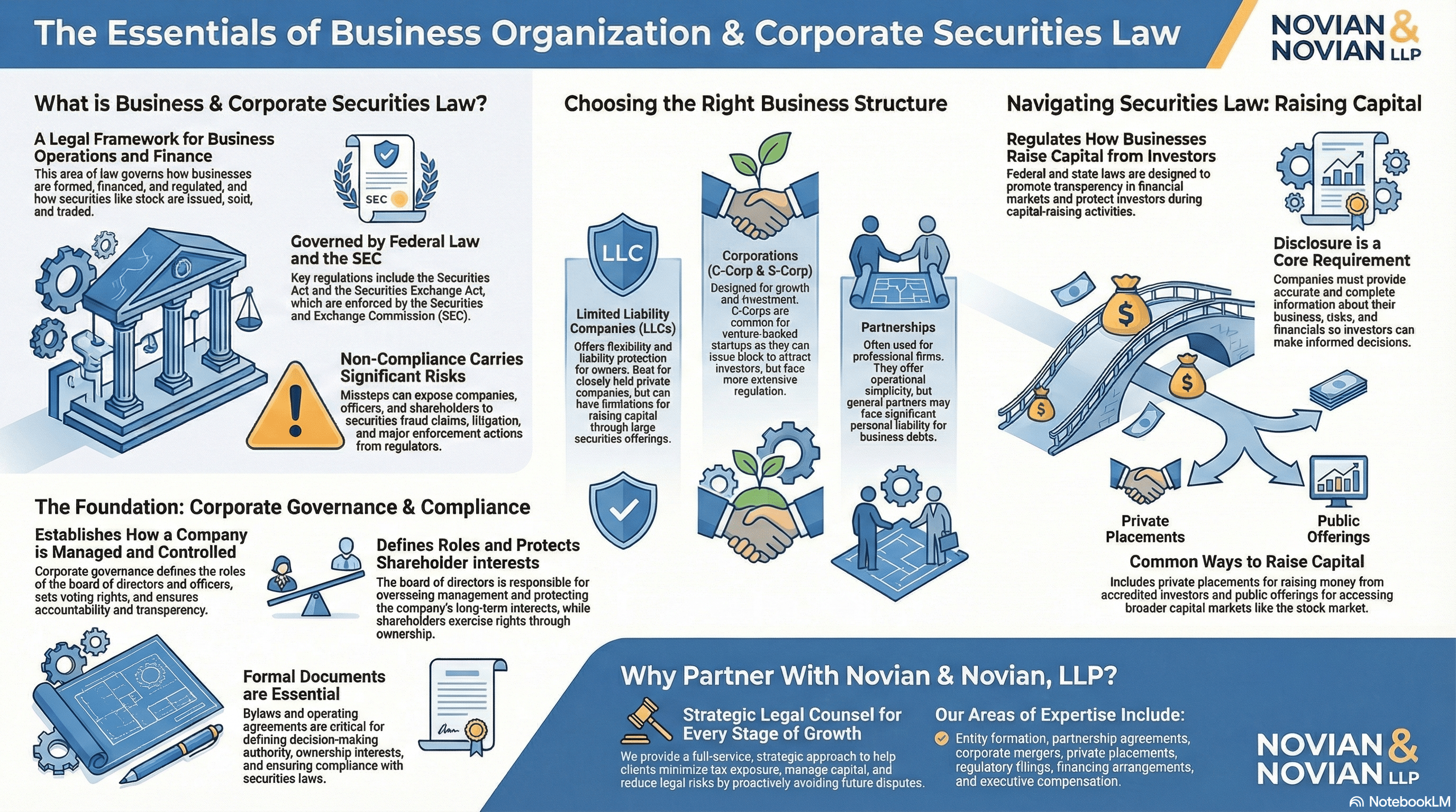 Business Organization Corporate & Securites